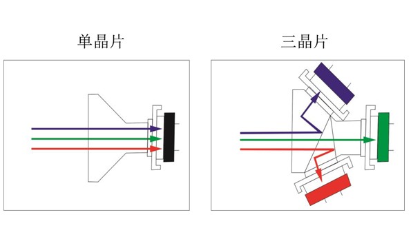 內窺鏡攝像機三晶片和單晶片的區別